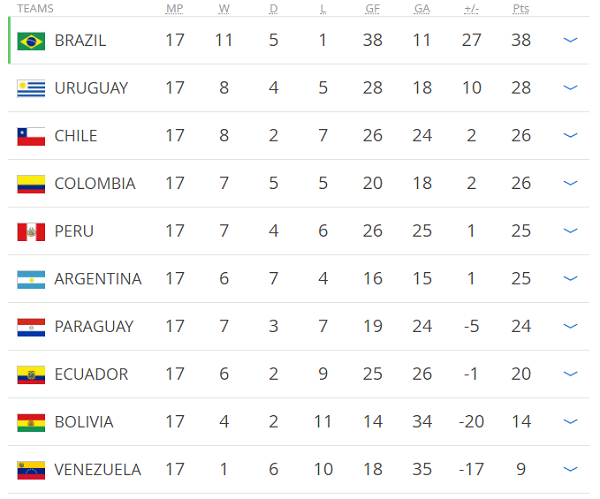 南米予選 運命の17節が終了 アルゼンチンが6位転落で大ピンチ