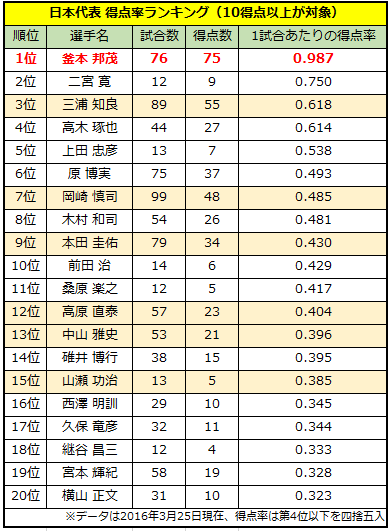 日本代表史上最も 得点率 の高い選手は誰なのか Topを見てみる