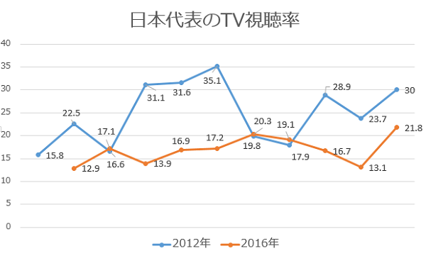 16年の日本代表戦 視聴率まとめ 4年前との比較を グラフ で見る