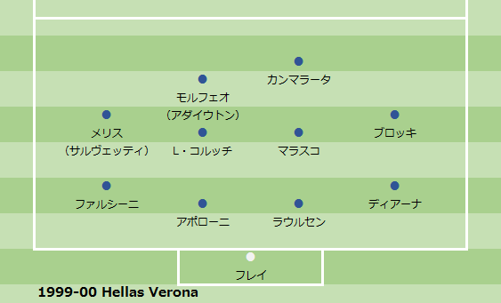 1999-00シーズン ヴェローナ フォーメーション