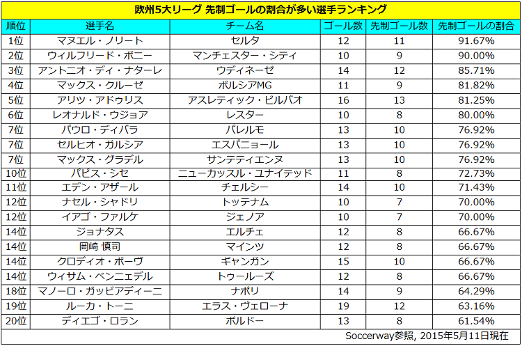 岡崎がランクイン 欧州5大リーグ 先制ゴールが多い選手ランキングトップ