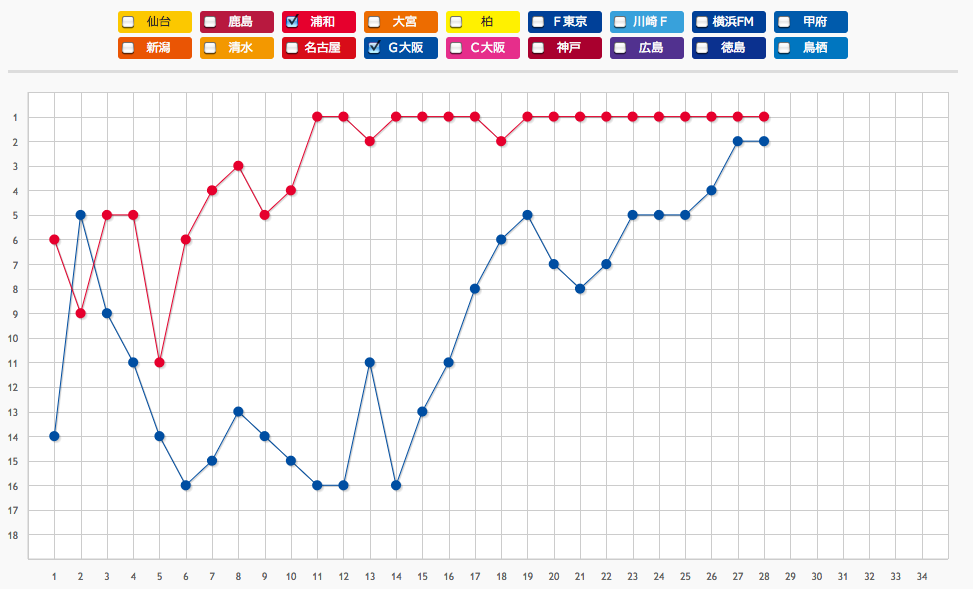 7連勝で首位肉薄のg大阪 その うなぎ登り な順位推移グラフがすごい