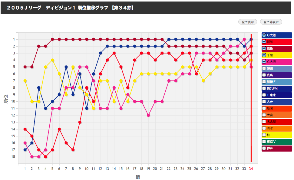 7連勝で首位肉薄のg大阪 その うなぎ登り な順位推移グラフがすごい